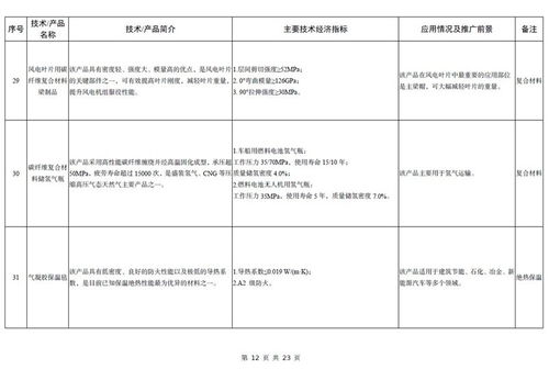 工信部发布《建材工业鼓励推广应用的技术和产品目录（2023年本）》 助力行业绿色转型与高质量发展